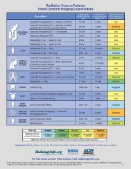 Dose Chart