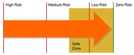 Illustration showing activity risk scale. 